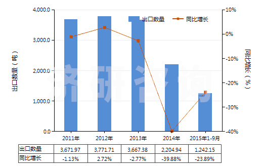 2011-2015年9月中國成卷的攝影感光紙及紙板（寬＞610mm）(HS37031010)出口量及增速統(tǒng)計